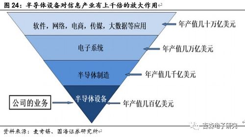 北方華創(chuàng) 國(guó)內(nèi)半導(dǎo)體設(shè)備龍頭，引領(lǐng)國(guó)產(chǎn)化浪潮